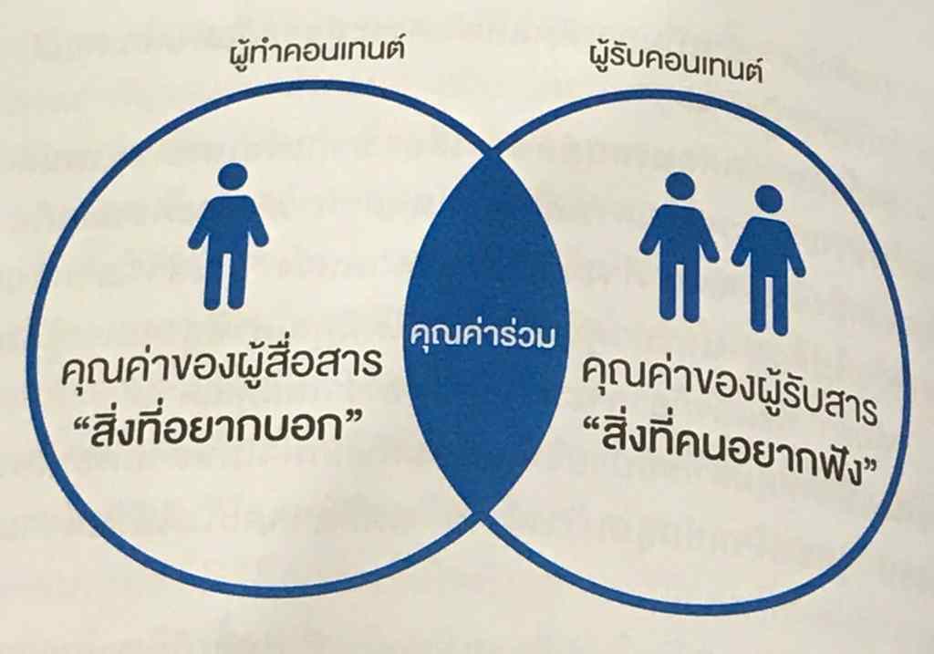 สรุปหนังสือ How to Do Content Marketing Right